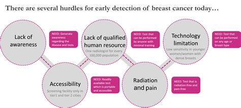 Exploring the Effectiveness of Artificial Intelligence in Breast Cancer Screening and the Benefits of Artificial Hedge Screening